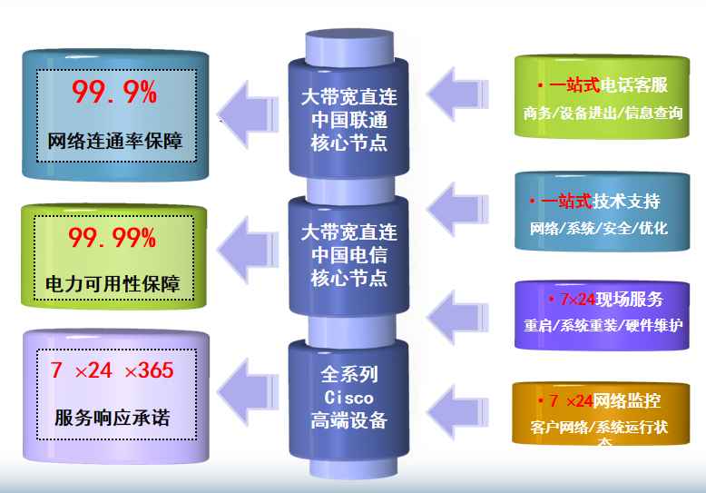 称多机房网络